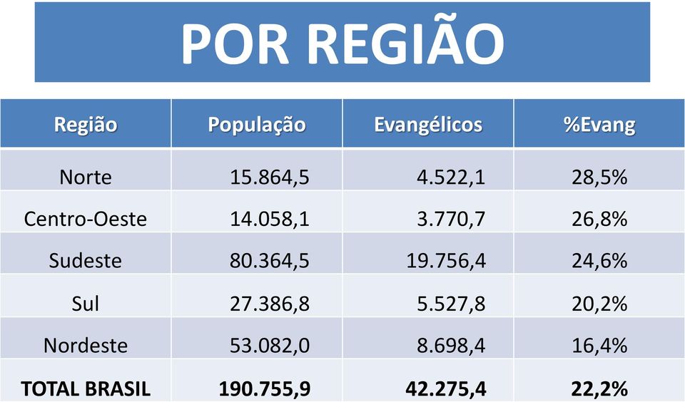 770,7 26,8% Sudeste 80.364,5 19.756,4 24,6% Sul 27.386,8 5.