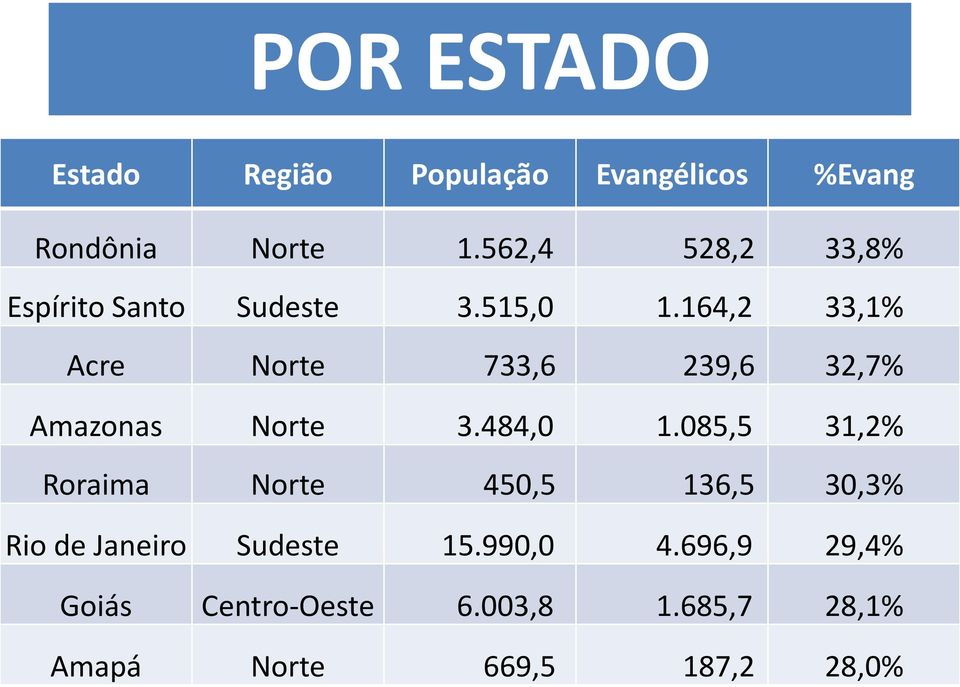 164,2 33,1% Acre Norte 733,6 239,6 32,7% Amazonas Norte 3.484,0 1.