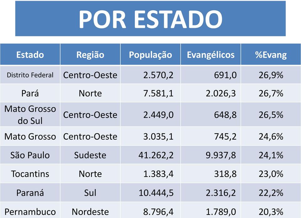 2.570,2 691,0 26,9% Pará Norte 7.581,1 2.026,3 26,7% Mato Grosso do Sul Centro-Oeste 2.