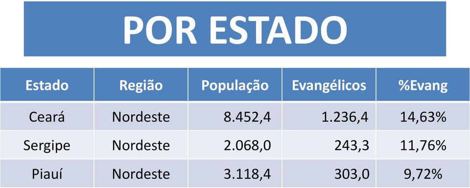 452,4 1.236,4 14,63% Sergipe Nordeste 2.