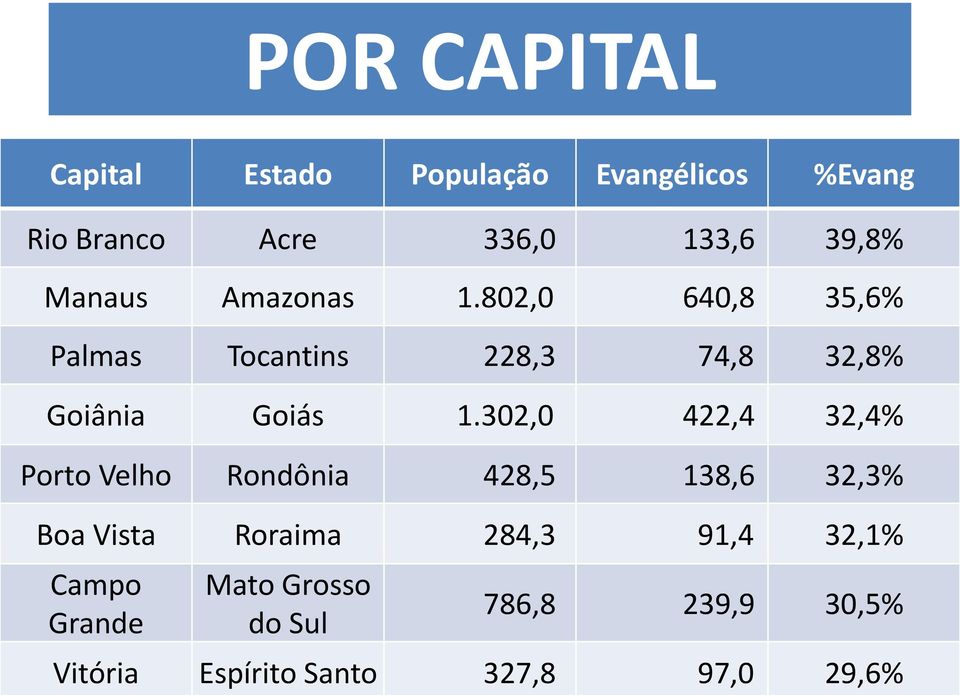 302,0 422,4 32,4% Porto Velho Rondônia 428,5 138,6 32,3% Boa Vista Roraima 284,3 91,4