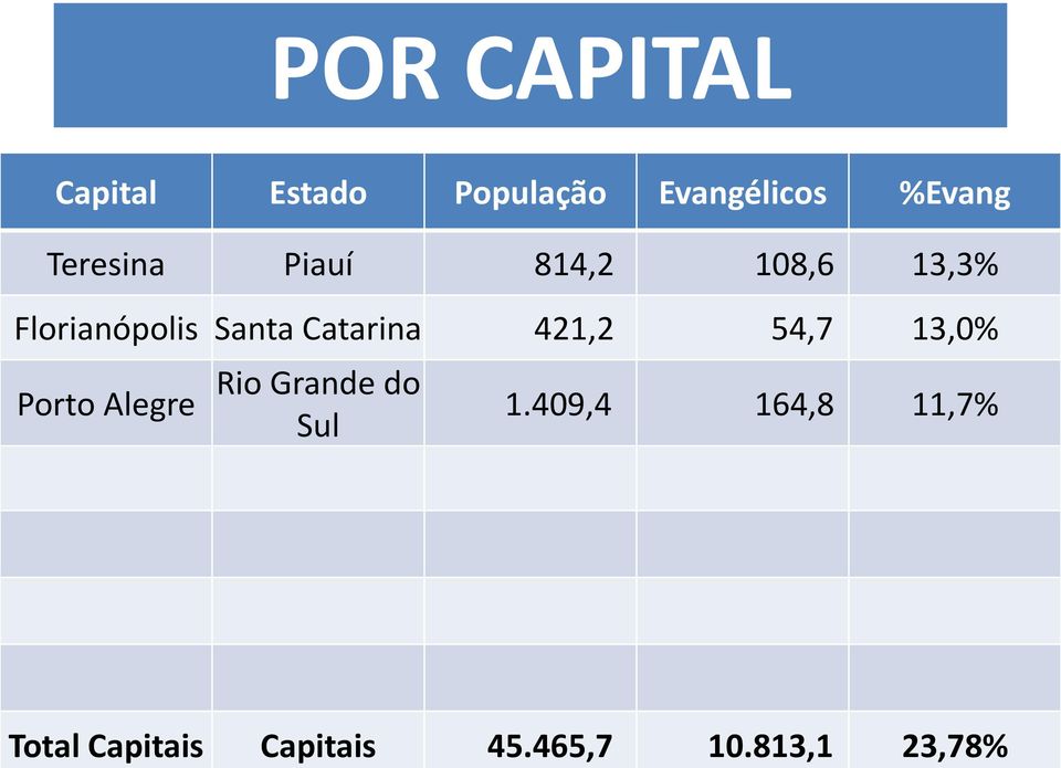 Evangélicos %Evang Teresina Piauí 814,2 108,6 13,3%
