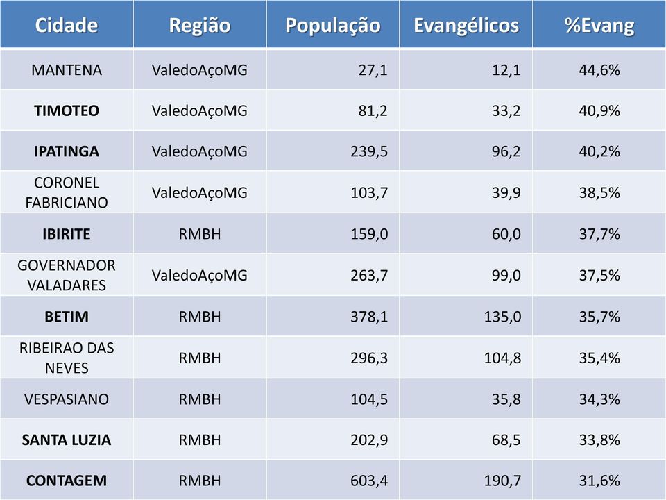 60,0 37,7% GOVERNADOR VALADARES ValedoAçoMG 263,7 99,0 37,5% BETIM RMBH 378,1 135,0 35,7% RIBEIRAO DAS NEVES