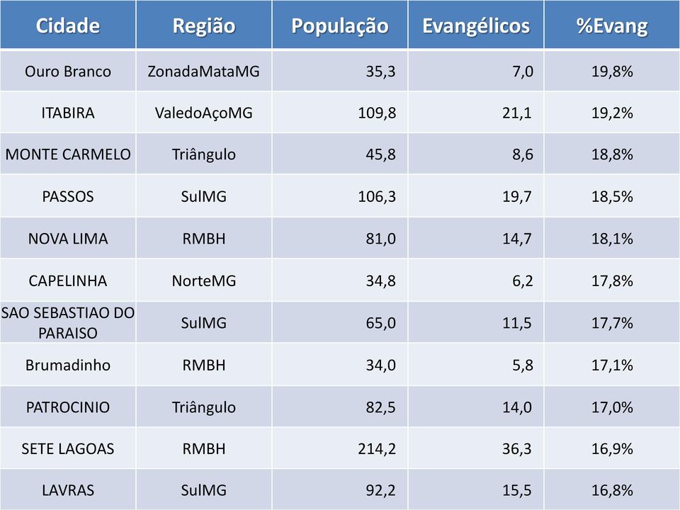 14,7 18,1% CAPELINHA NorteMG 34,8 6,2 17,8% SAO SEBASTIAO DO PARAISO SulMG 65,0 11,5 17,7% Brumadinho RMBH