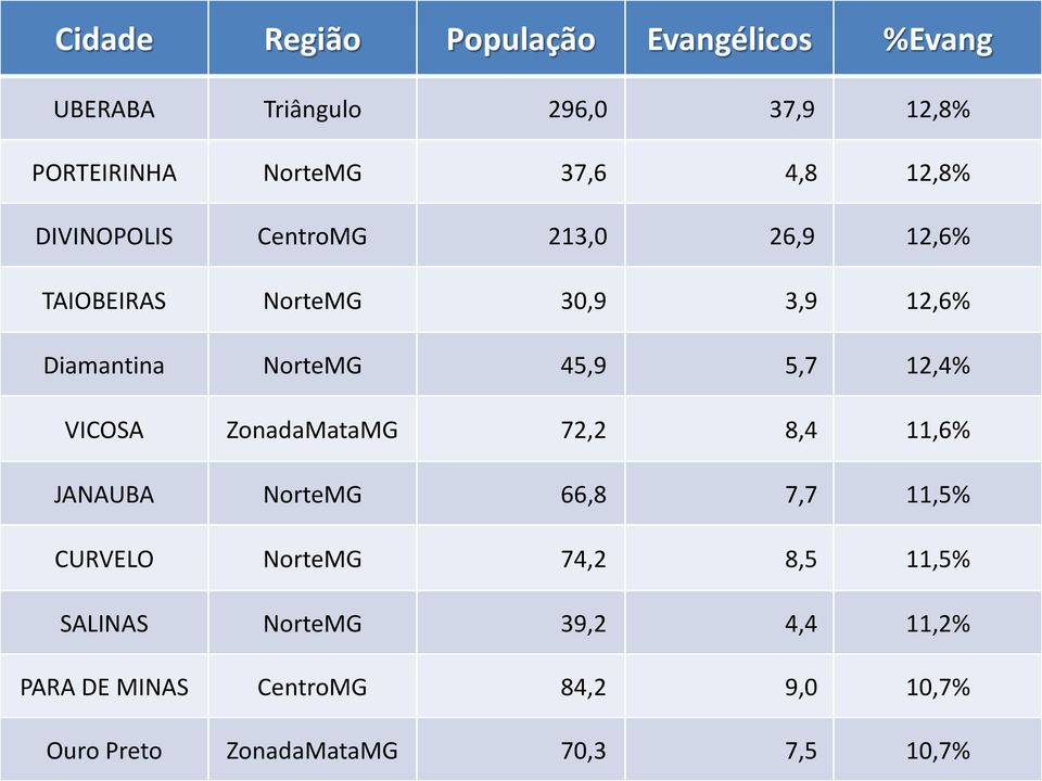 5,7 12,4% VICOSA ZonadaMataMG 72,2 8,4 11,6% JANAUBA NorteMG 66,8 7,7 11,5% CURVELO NorteMG 74,2 8,5