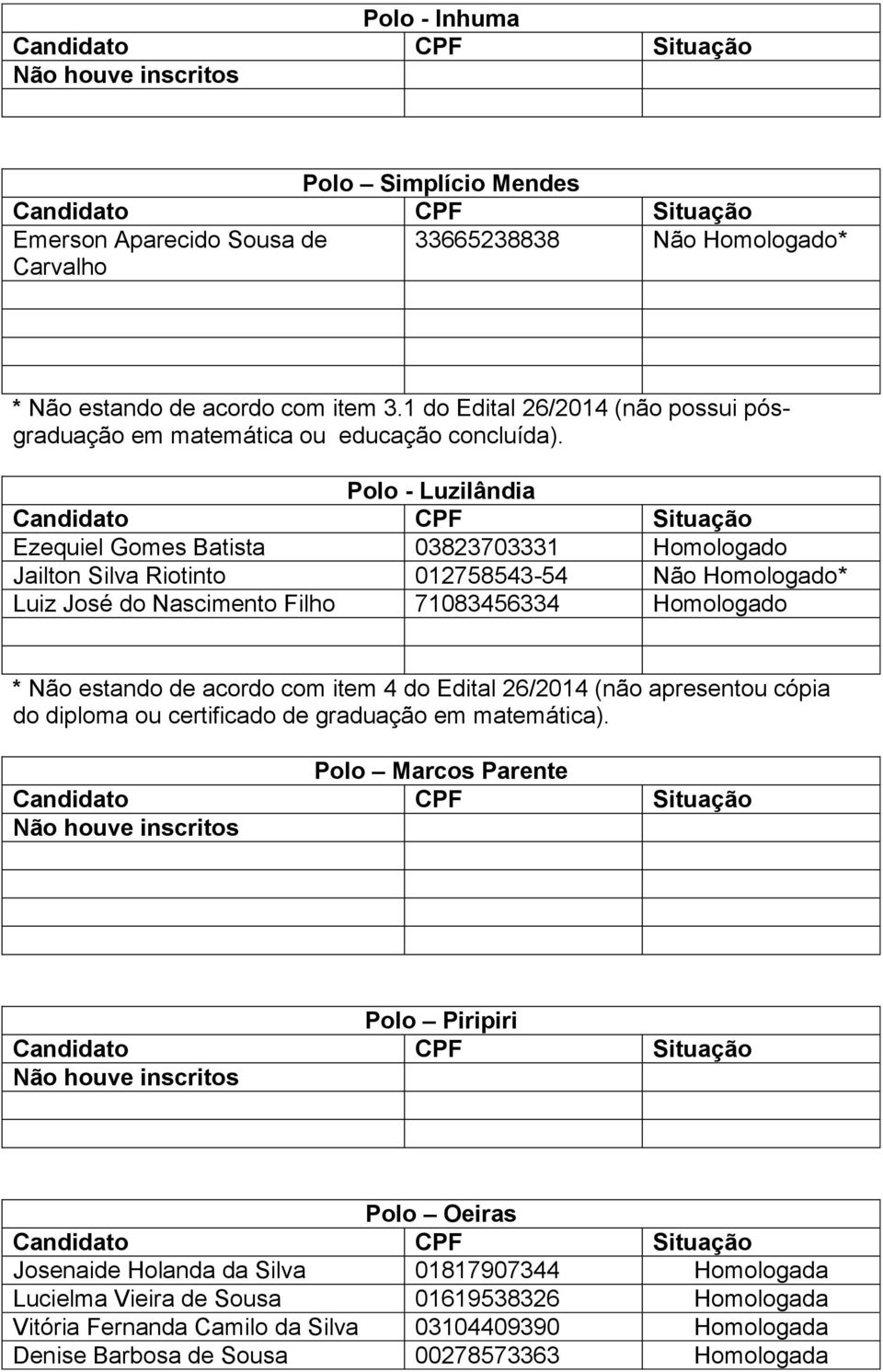 Não estando de acordo com item 4 do Edital 26/2014 (não apresentou cópia do diploma ou certificado de graduação em matemática).