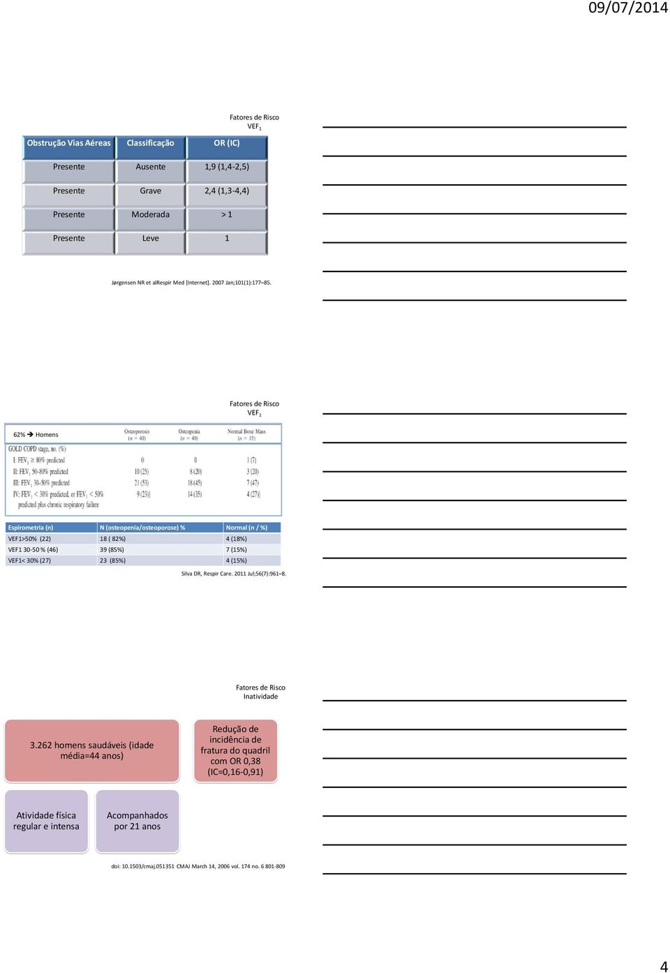 VEF 1 62% Homens Espirometria (n) N (osteopenia/osteoporose) % Normal (n / %) VEF1>50% (22) 18 ( 82%) 4 (18%) VEF1 30-50 % (46) 39 (85%) 7 (15%) VEF1< 30% (27) 23 (85%) 4