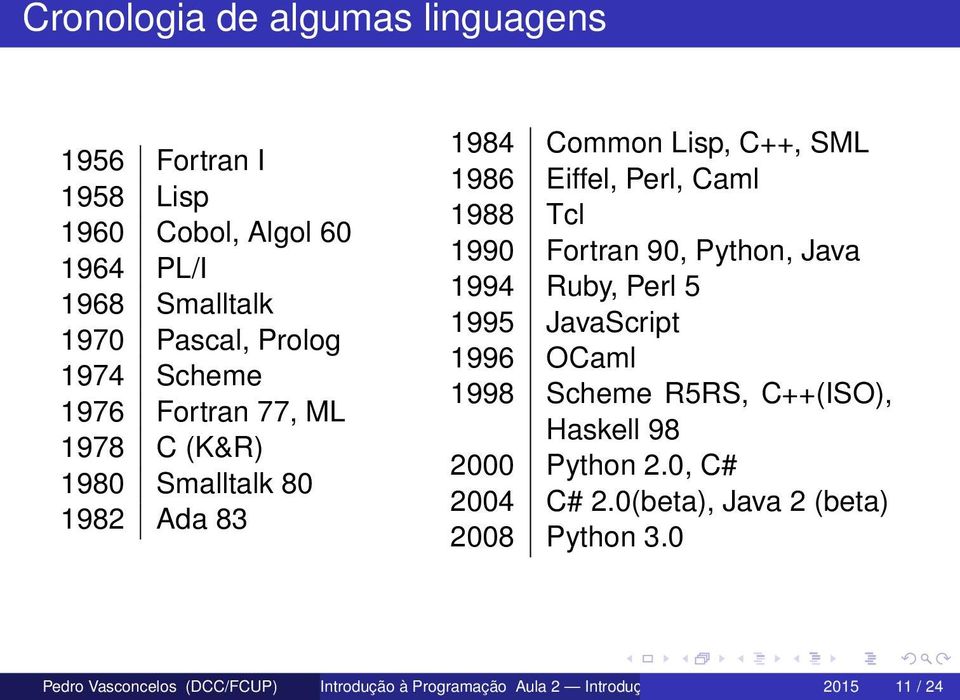 90, Python, Java 1994 Ruby, Perl 5 1995 JavaScript 1996 OCaml 1998 Scheme R5RS, C++(ISO), Haskell 98 2000 Python 2.0, C# 2004 C# 2.