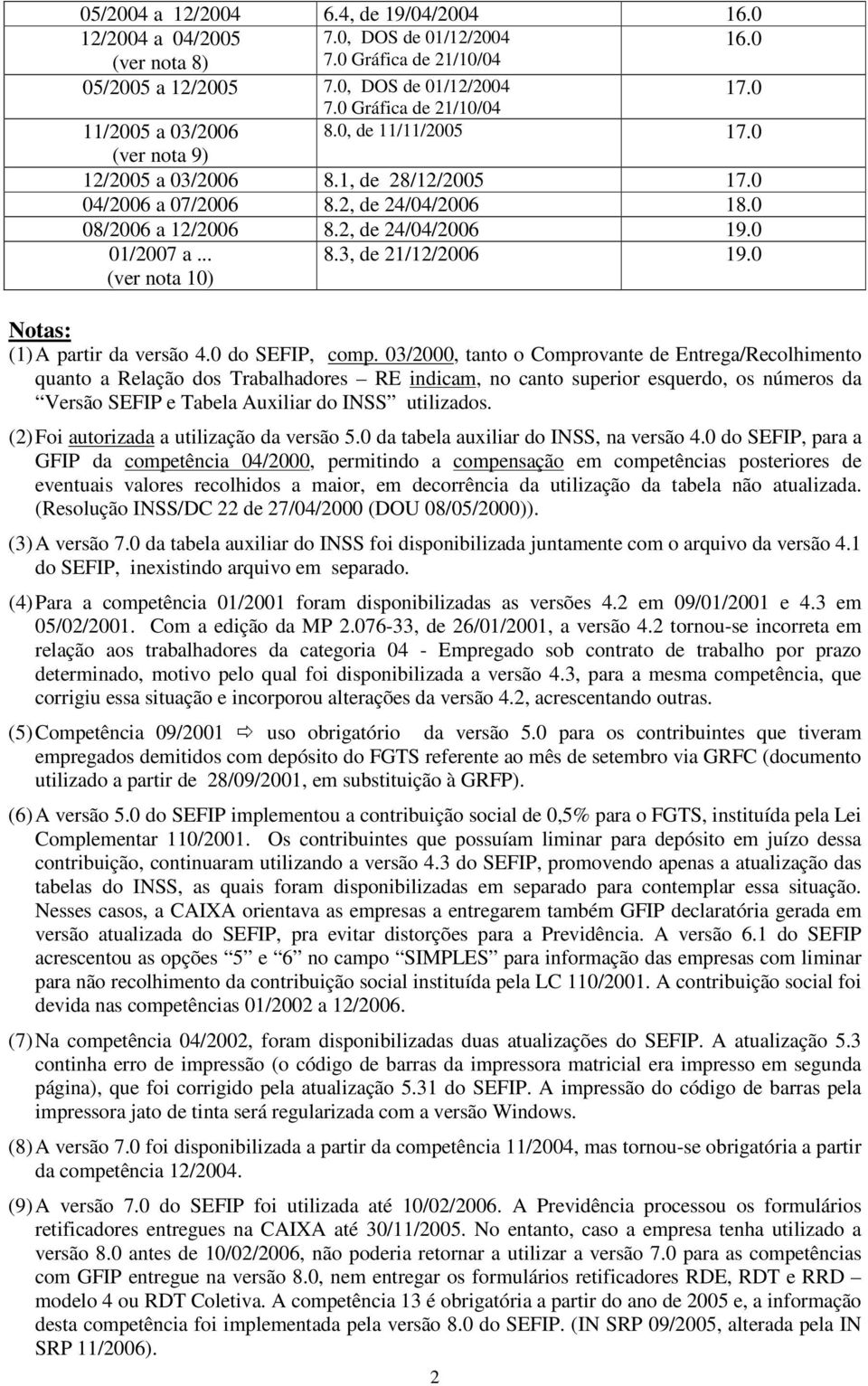 2, de 24/04/2006 19.0 01/2007 a... (ver nota 10) 8.3, de 21/12/2006 19.0 Notas: (1) A partir da versão 4.0 do SEFIP, comp.