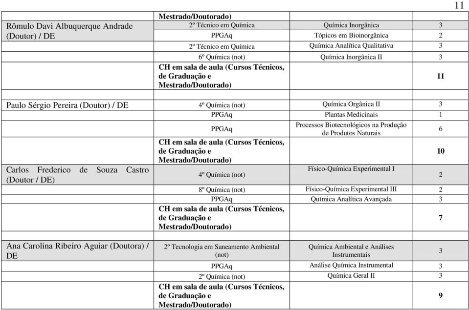 Processos Biotecnológicos na Produção de Produtos Naturais Físico-Química Experimental I 8º Química (not) Físico-Química Experimental III PPGAq Química Analítica Avançada 7 6 Ana