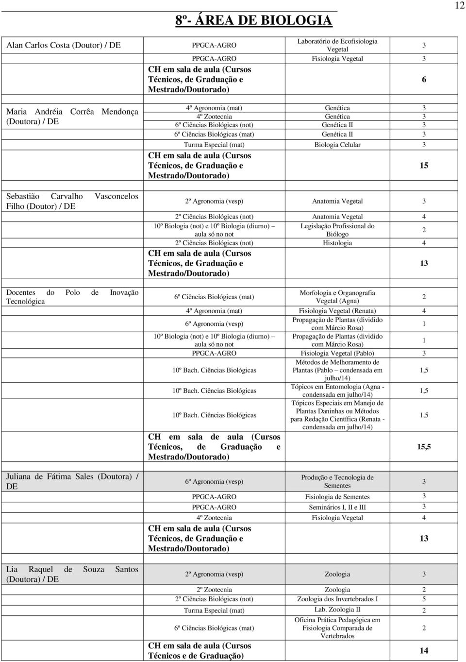 Biológicas (not) Genética II 6º Ciências Biológicas (mat) Genética II Turma Especial (mat) Biologia Celular 5 º Agronomia (vesp) Anatomia Vegetal º Ciências Biológicas (not) Anatomia Vegetal º