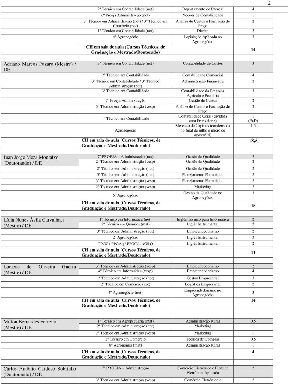 Carvalhaes (Mestre) / Luciene de Oliveira Guerra (Mestre) / º Técnico em Contabilidade (not) Contabilidade de Custos º Técnico em Contabilidade Contabilidade Comercial º Técnico em Contabilidade / º