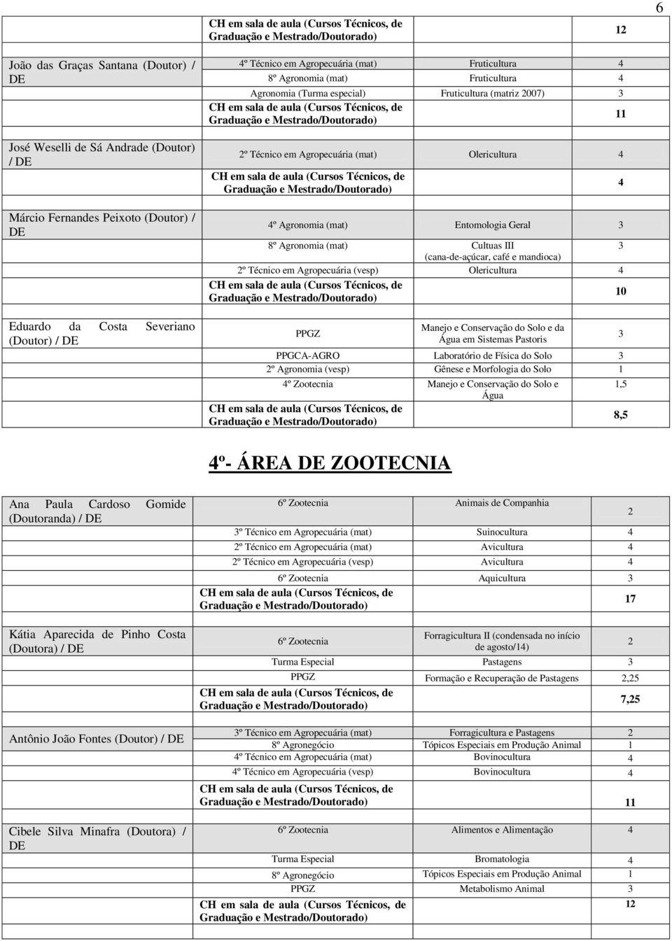 (cana-de-açúcar, café e mandioca) º Técnico em Agropecuária (vesp) Olericultura PPGZ Manejo e Conservação do Solo e da Água em Sistemas Pastoris PPGCA-AGRO Laboratório de Física do Solo º Agronomia