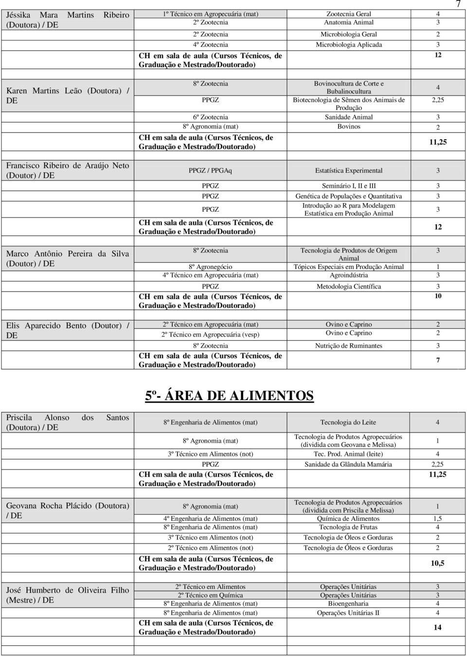 Biotecnologia de Sêmen dos Animais de,5 Produção 6º Zootecnia Sanidade Animal 8º Agronomia (mat) Bovinos PPGZ / PPGAq Estatística Experimental PPGZ Seminário I, II e III PPGZ Genética de Populações e