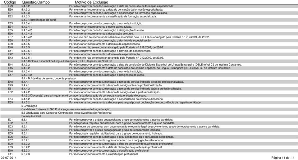 E35 5.4.3.4.2 Por não comprovar com documentação a designação do curso. E36 5.4.3.4.2 Por mencionar incorretamente a designação do curso. E37 5.4.3.4.2 Por o curso não se encontrar devidamente acreditado pelo CCPFC ou abrangido pela Portaria n.