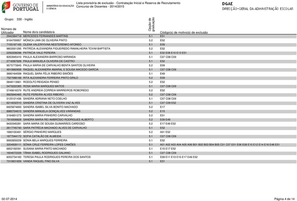 1 E09 9802001295 PATRÍCIA ALEXANDRA FIGUEIREDO RAMALHEIRA TOVIM BAPTISTA 5.2 E52 2292208296 PATRICIA VALE PEREIRA 5.1 E02 E08 E10 E13 E51 8263945410 PAULA ALEXANDRA BARROSO MIRANDA 5.