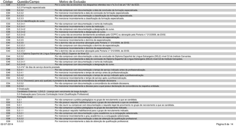 5.2.3.4 Identificação do curso E33 5.2.3.4.1 Por não comprovar com documentação o nome da instituição. E34 5.2.3.4.1 Por mencionar incorretamente o nome da instituição. E35 5.2.3.4.2 Por não comprovar com documentação a designação do curso.