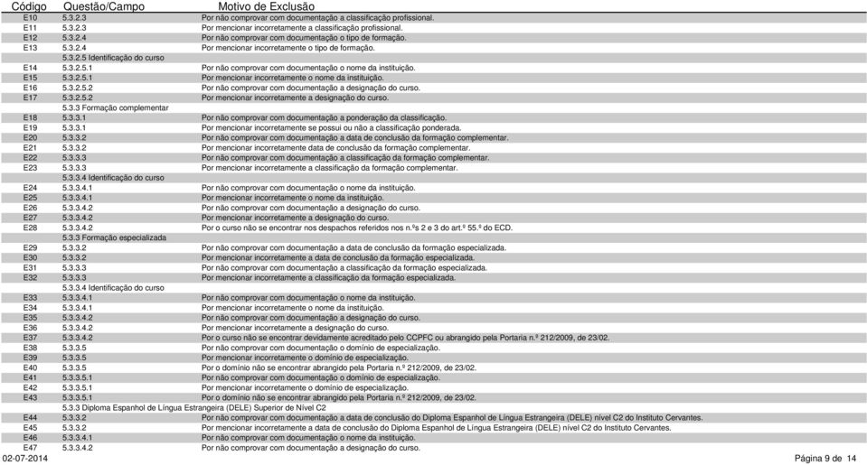 E16 5.3.2.5.2 Por não comprovar com documentação a designação do curso. E17 5.3.2.5.2 Por mencionar incorretamente a designação do curso. 5.3.3 Formação complementar E18 5.3.3.1 Por não comprovar com documentação a ponderação da classificação.