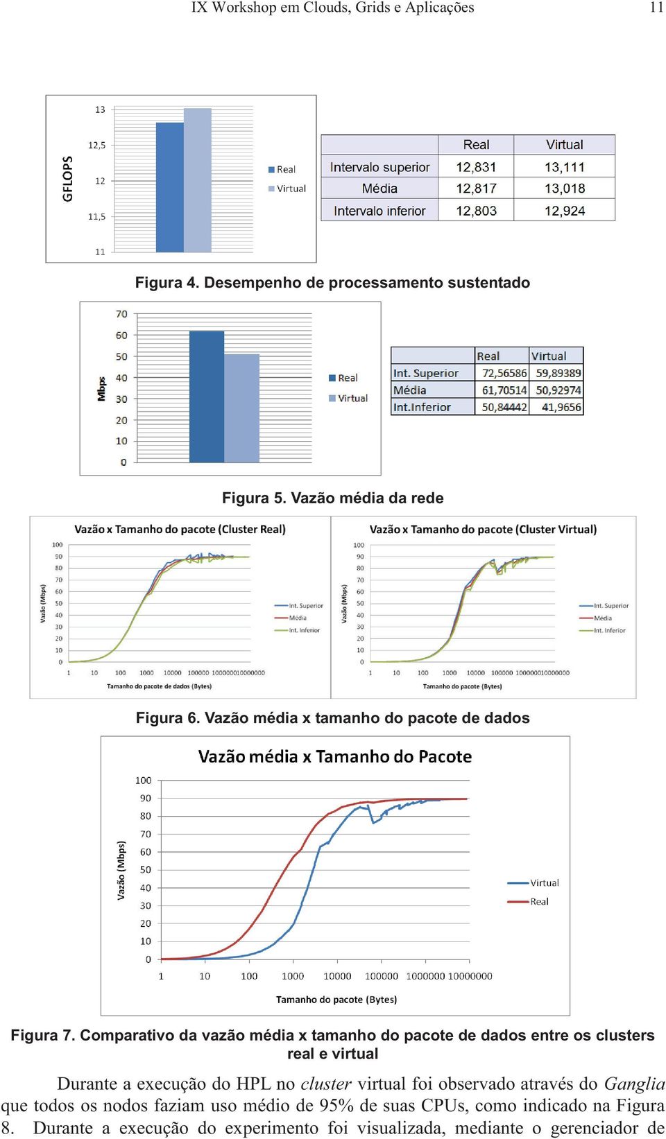 Comparativo da vazão média x tamanho do pacote de dados entre os clusters real e virtual Durante a execução do HPL no cluster