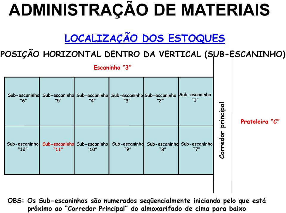 Sub-escaninho 9 Sub-escaninho 8 Sub-escaninho 1 Sub-escaninho 7 Corredor principal Prateleira C OBS: Os