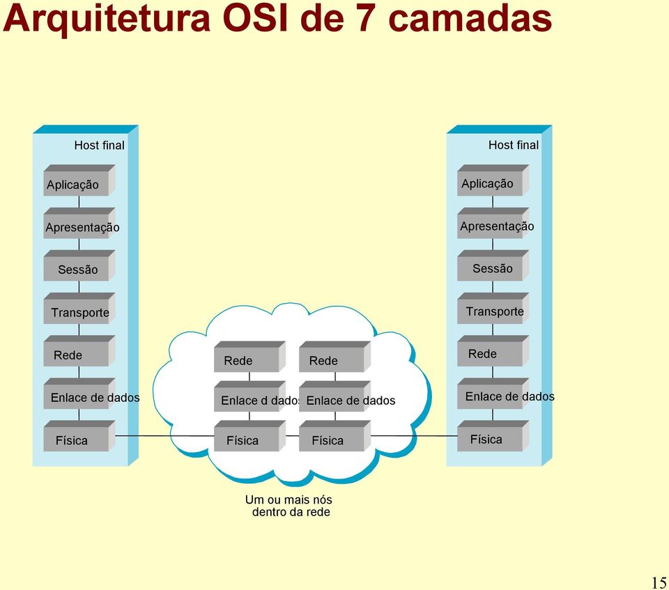 Transporte Rede Rede Rede Rede Enlace de dados Enlace d dados Enlace