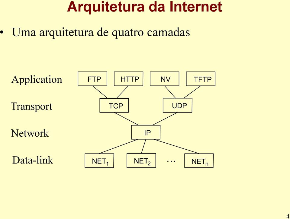 Application FTP HTTP NV TFTP