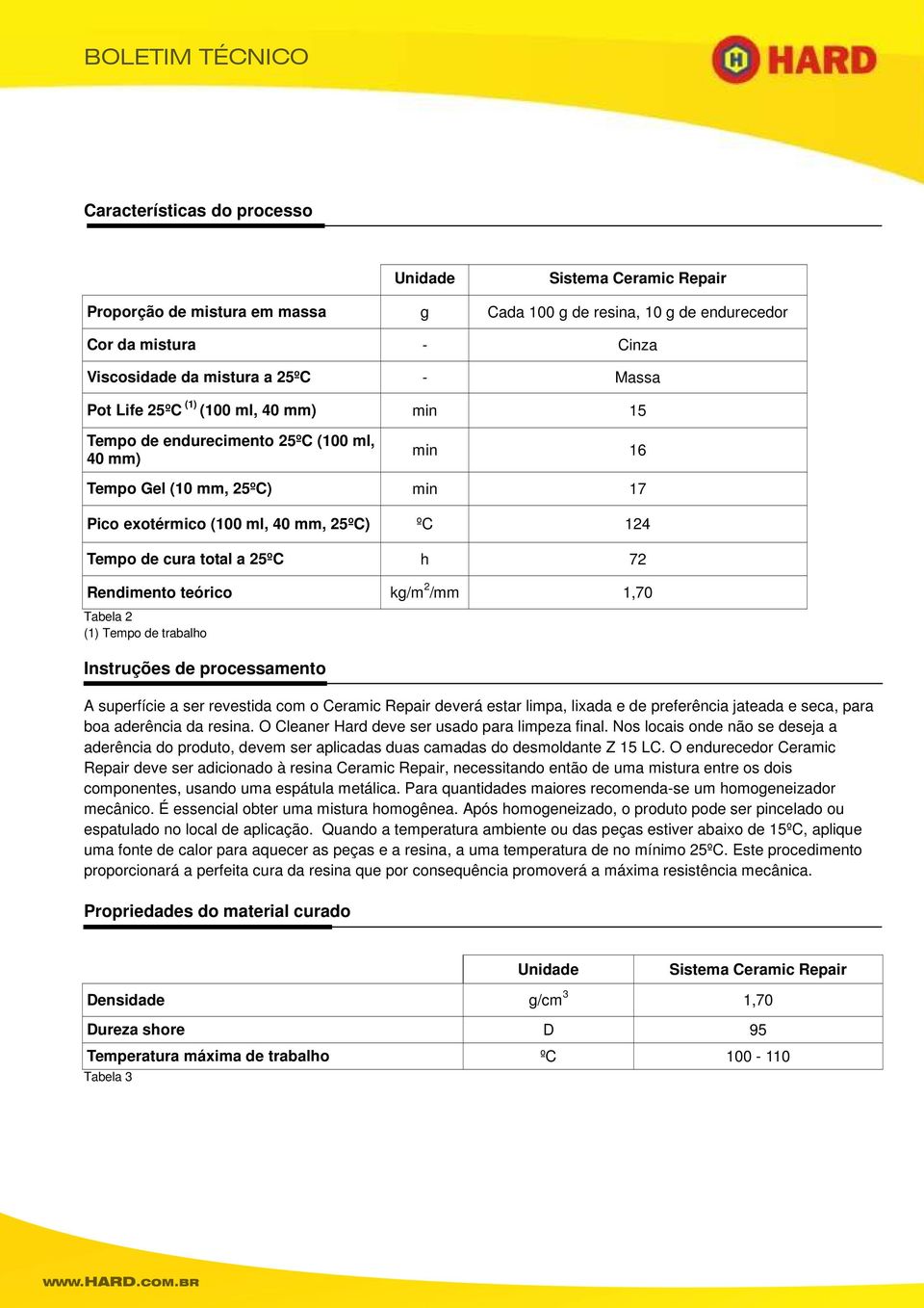 Rendimento teórico kg/m 2 /mm 1,70 Tabela 2 (1) Tempo de trabalho Instruções de processamento A superfície a ser revestida com o Ceramic Repair deverá estar limpa, lixada e de preferência jateada e