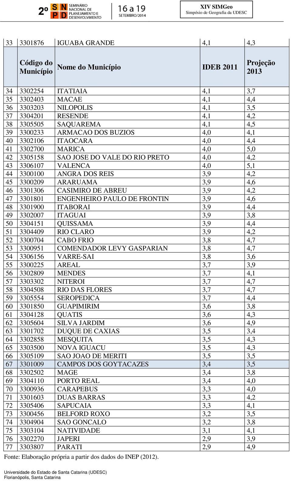 5,1 44 3300100 ANGRA DOS REIS 3,9 4,2 45 3300209 ARARUAMA 3,9 4,6 46 3301306 CASIMIRO DE ABREU 3,9 4,2 47 3301801 ENGENHEIRO PAULO DE FRONTIN 3,9 4,6 48 3301900 ITABORAI 3,9 4,4 49 3302007 ITAGUAI