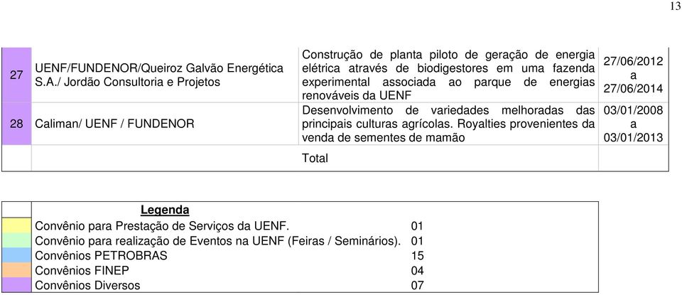 experimentl ssocid o prque de energis renováveis d UENF Desenvolvimento de vrieddes melhords ds principis culturs grícols.