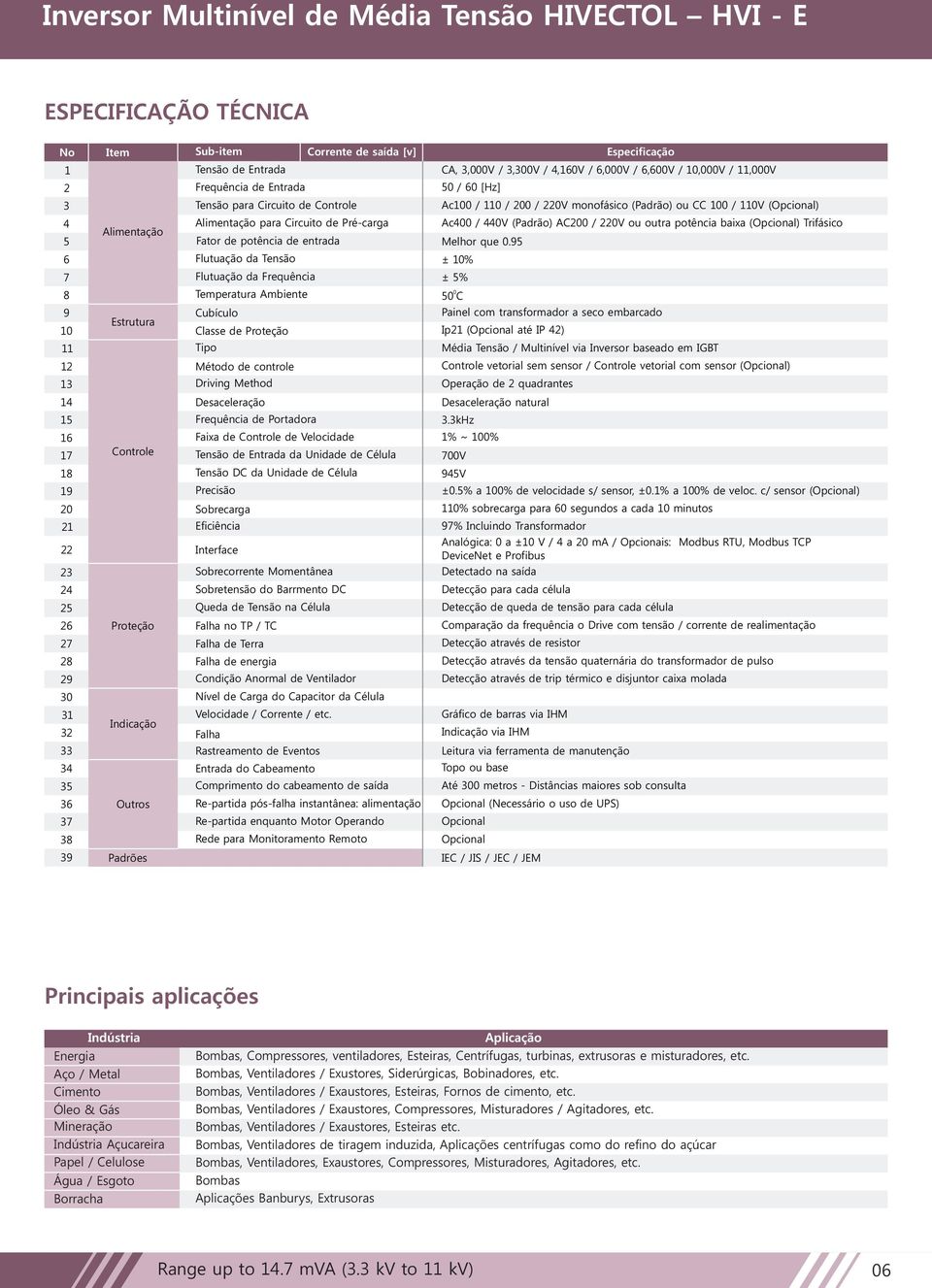 Tensão Flutuação da Frequência Temperatura Ambiente Cubículo Classe de Proteção Tipo Método de controle Driving Method Desaceleração Frequência de Portadora Faixa de Controle de Velocidade Tensão de