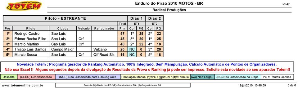 20 5º Marcio Sousa Sao Luis Crf Off Road Slz 16 NC 0 5º 16 Pontuação Manual (*)= / (@)= / (#)=Formula =