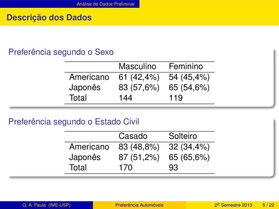 Preferência segundo o Estado Civil Casado Solteiro Americano 83 (48,8%) 32 (34,4%) Japonês