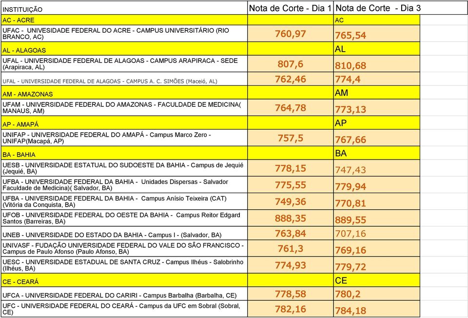 MPUS ARAPIRACA - SEDE (Arapiraca, AL) 807,6 810,68 UFAL - UNIVERSIDADE FEDERAL DE MPUS A. C.