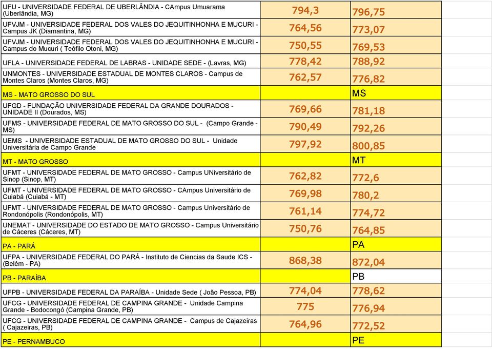 788,92 UNMONTES - UNIVERSIDADE ESTADUAL DE MONTES CLAROS - Campus de Montes Claros (Montes Claros, MG) 762,57 776,82 MS - MATO GROSSO DO SUL UFGD - FUNDAÇÃO UNIVERSIDADE FEDERAL DA GRANDE DOURADOS -