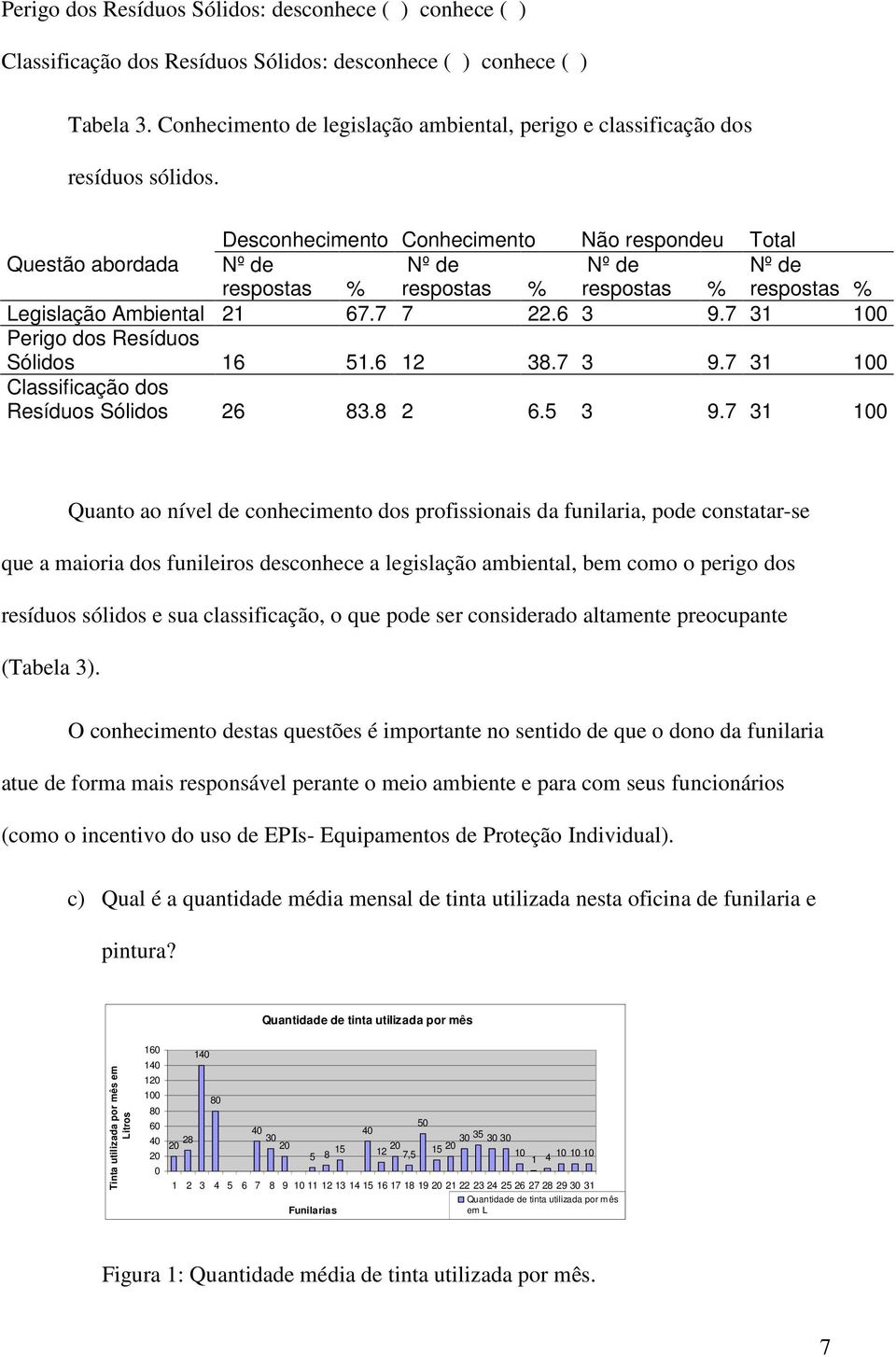 Desconhecimento Conhecimento Não respondeu Total Questão abordada Nº de Nº de Nº de Nº de respostas % respostas % respostas % respostas % Legislação Ambiental 21 67.7 7 22.6 3 9.