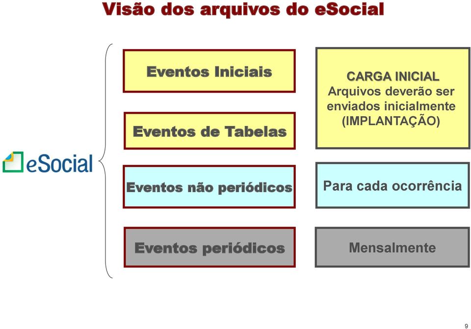 enviados inicialmente (IMPLANTAÇÃO) Eventos não