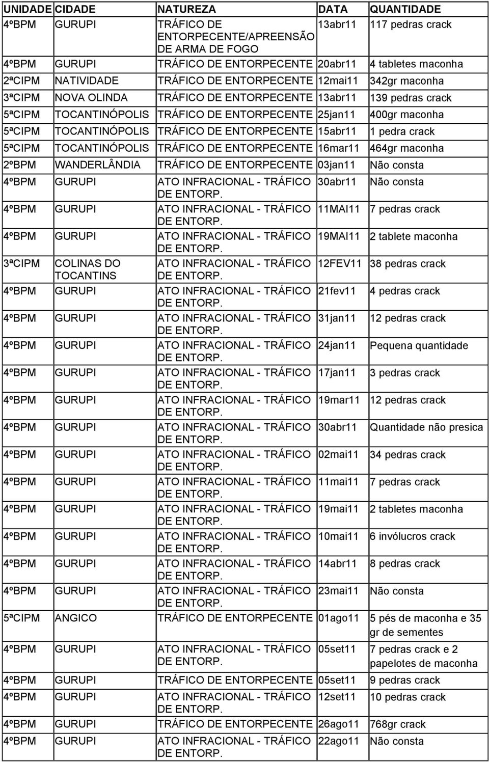 03jan11 Não consta 3ªCIPM COLINAS DO ATO INFRACIONAL - TRÁFICO 30abr11 Não consta 11MAI11 7 pedras crack 19MAI11 2 tablete maconha 12FEV11 38 pedras crack 21fev11 4 pedras crack 31jan11 12 pedras