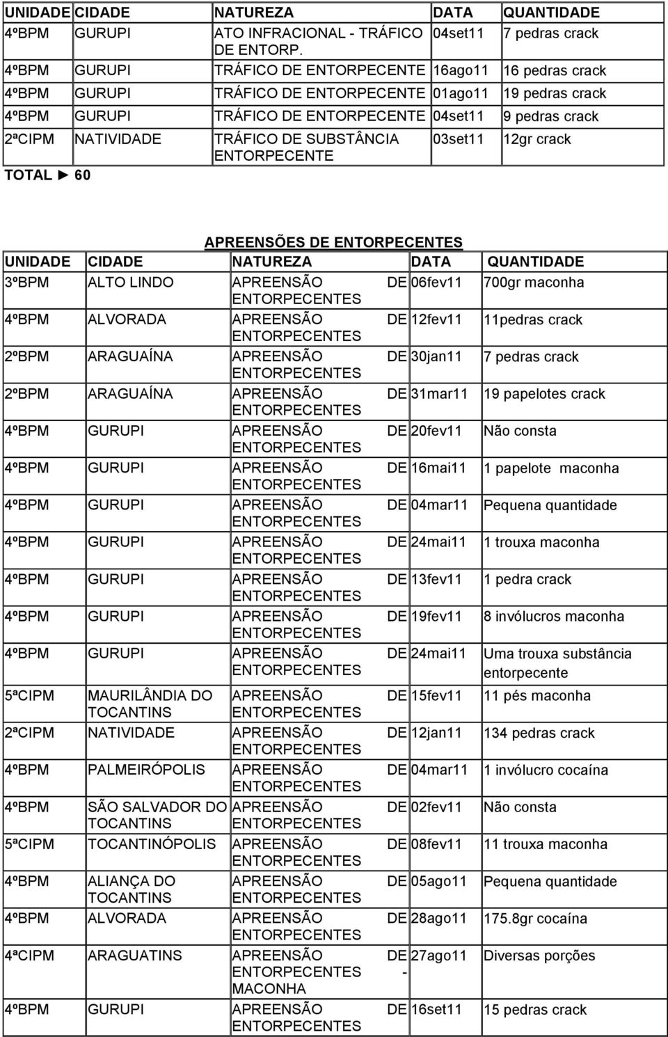 GURUPI 20fev11 Não consta 4ºBPM GURUPI 16mai11 1 papelote maconha 4ºBPM GURUPI 04mar11 Pequena quantidade 4ºBPM GURUPI 24mai11 1 trouxa maconha 4ºBPM GURUPI 13fev11 1 pedra crack 4ºBPM GURUPI 19fev11