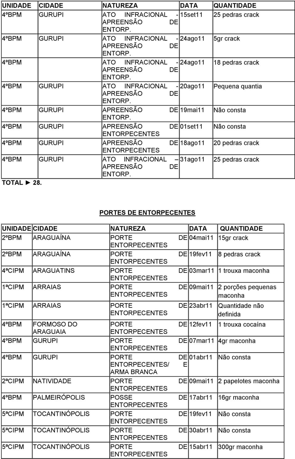 S 2ºBPM ARAGUAÍNA 04mai11 15gr crack 2ºBPM ARAGUAÍNA 19fev11 8 pedras crack 4ªCIPM ARAGUATINS 03mar11 1 trouxa maconha 1ªCIPM ARRAIAS 09mai11 2 porções pequenas maconha 1ªCIPM ARRAIAS 23abr11