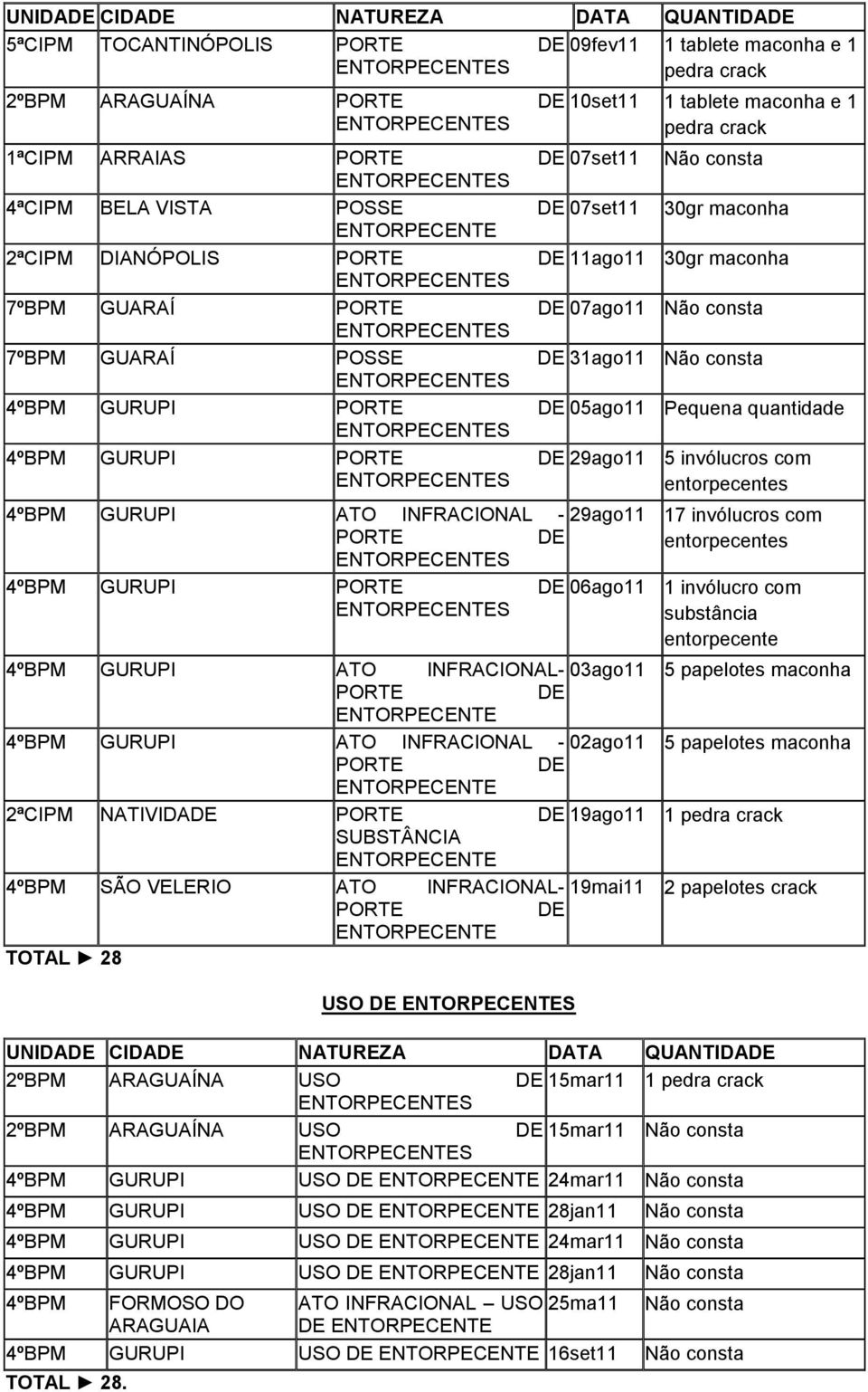 - 4ºBPM GURUPI 29ago11 5 invólucros com entorpecentes 29ago11 17 invólucros com entorpecentes 06ago11 1 invólucro com substância entorpecente 4ºBPM GURUPI ATO INFRACIONAL- 03ago11 5 papelotes maconha