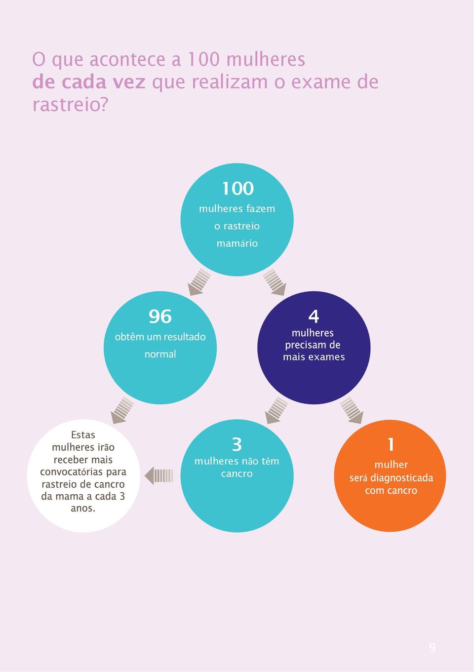 100 mulheres fazem o rastreio mamário obtêm um