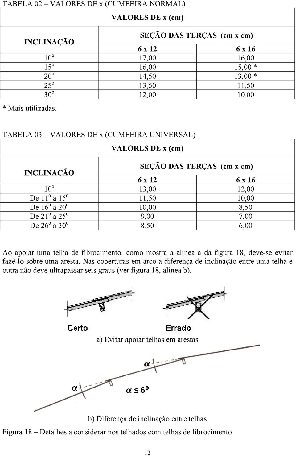 TABELA 03 VALORES DE x (CUMEEIRA UNIVERSAL) VALORES DE x (cm) INCLINAÇÃO SEÇÃO DAS TERÇAS (cm x cm) 6 x 12 6 x 16 10 o 13,00 12,00 De 11 o a 15 o 11,50 10,00 De 16 o a 20 o 10,00 8,50 De 21 o a 25 o