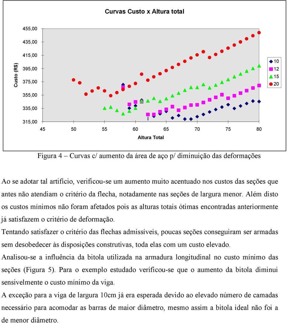 Além disto os custos mínimos não foram afetados pois as alturas totais ótimas encontradas anteriormente já satisfazem o critério de deformação.