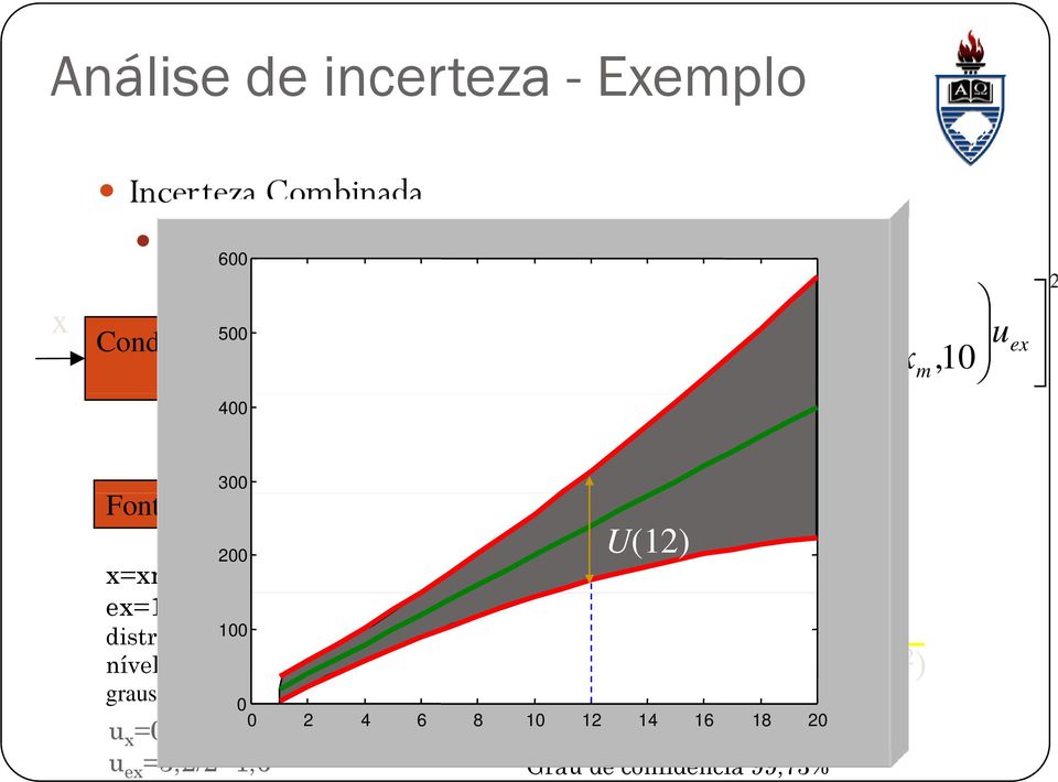 de Almentação =m±0,4 e=10 ± 3, dstrbução 100normal nível de confdênca =95,45% graus de lberdade