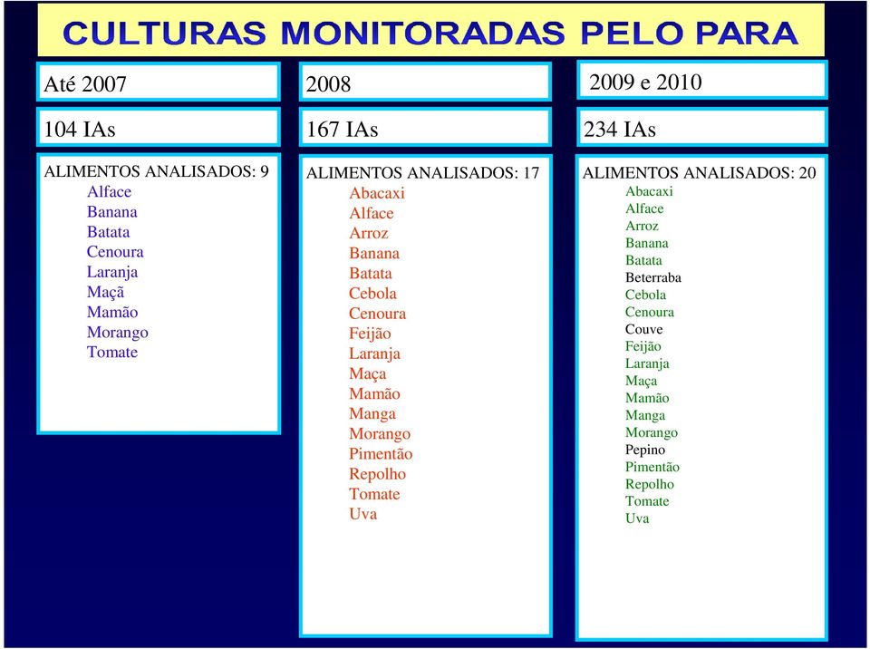 Laranja Maça Mamão Manga Morango Pimentão Repolho Tomate Uva ALIMENTOS ANALISADOS: 20 Abacaxi Alface Arroz