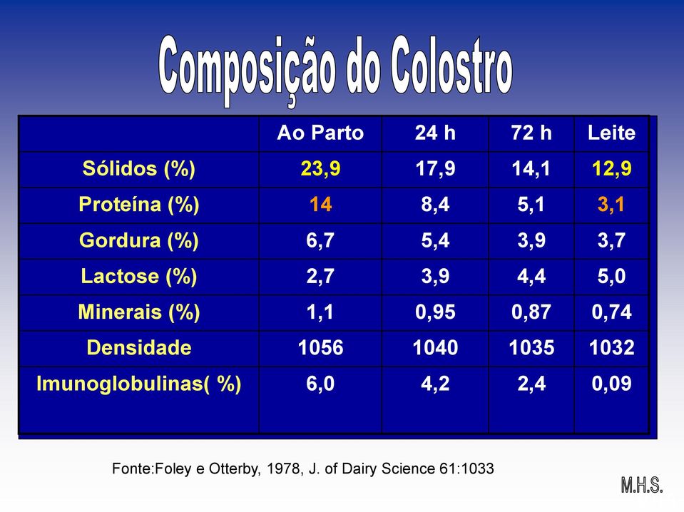 Minerais (%) 1,1 0,95 0,87 0,74 Densidade 1056 1040 1035 1032