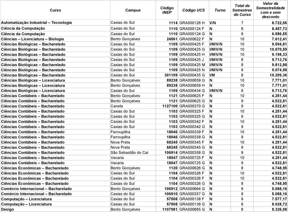 612,41 Ciências Biológicas Bacharelado Caxias do Sul 1109 GRA000425 F I/M/V/N 10 9.594,81 Ciências Biológicas Bacharelado Caxias do Sul 1109 GRA000425 G I/M/V/N 10 10.