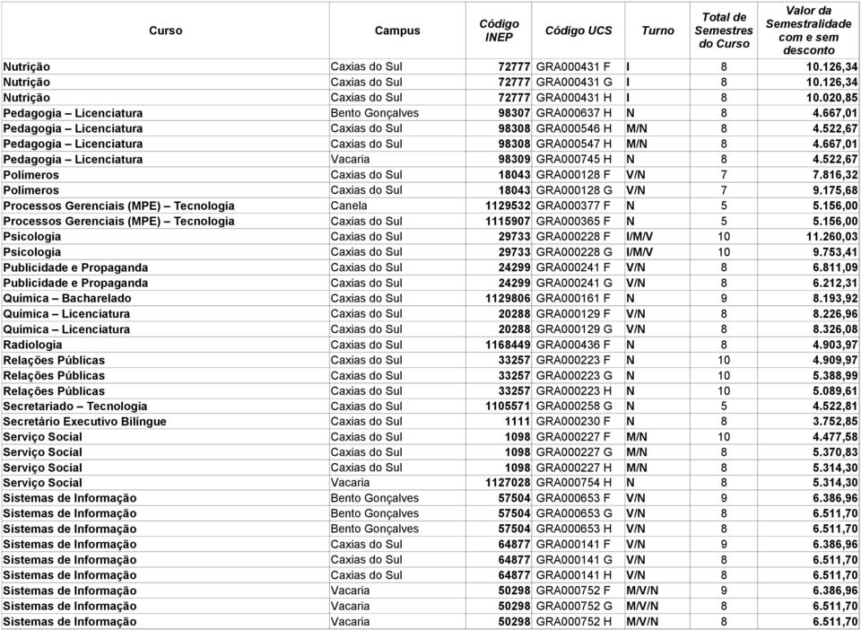 522,67 Pedagogia Licenciatura Caxias do Sul 98308 GRA000547 H M/N 8 4.667,01 Pedagogia Licenciatura Vacaria 98309 GRA000745 H N 8 4.522,67 Polímeros Caxias do Sul 18043 GRA000128 F V/N 7 7.