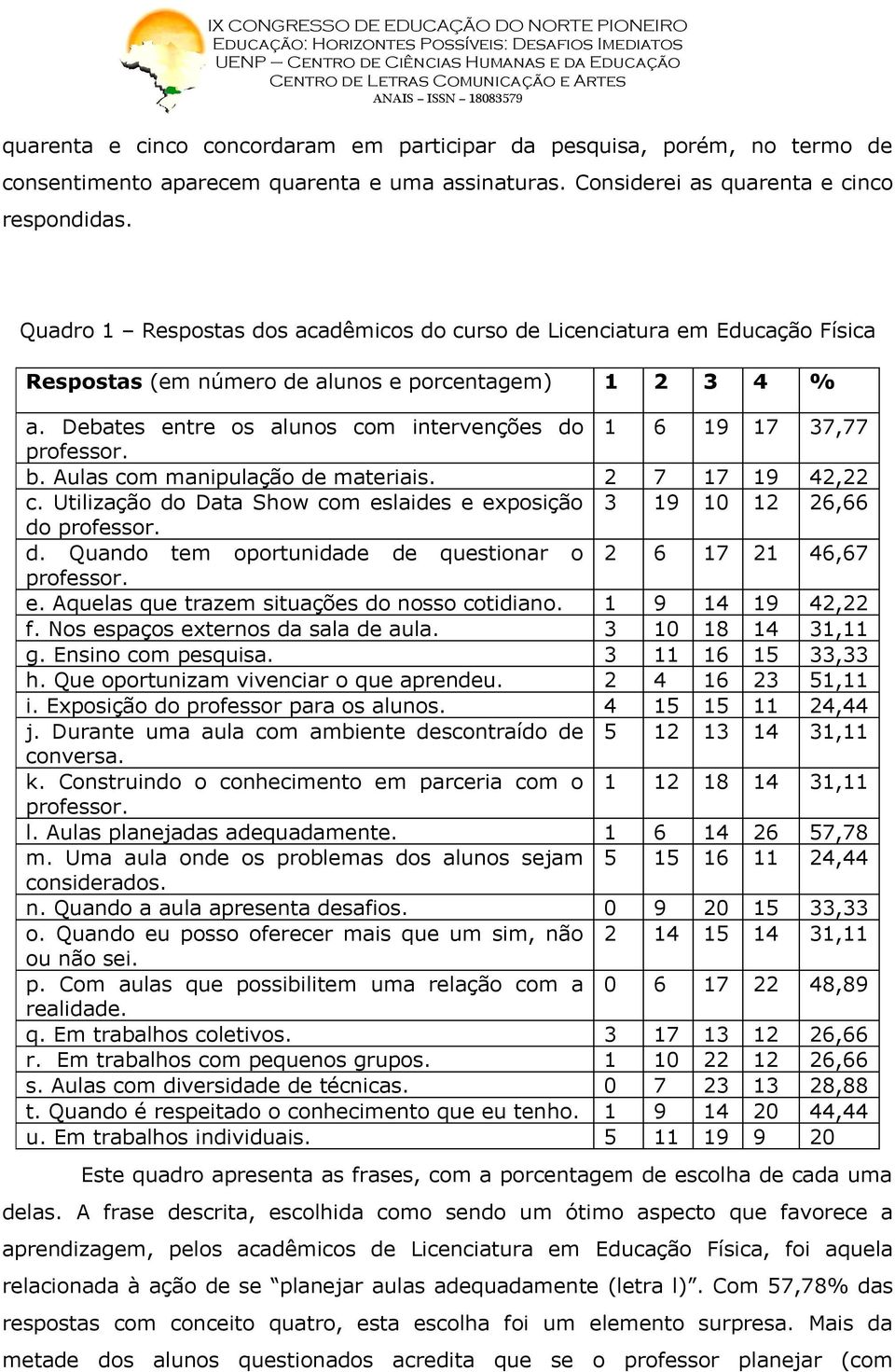 Debates entre os alunos com intervenções do 1 6 19 17 37,77 professor. b. Aulas com manipulação de materiais. 2 7 17 19 42,22 c.