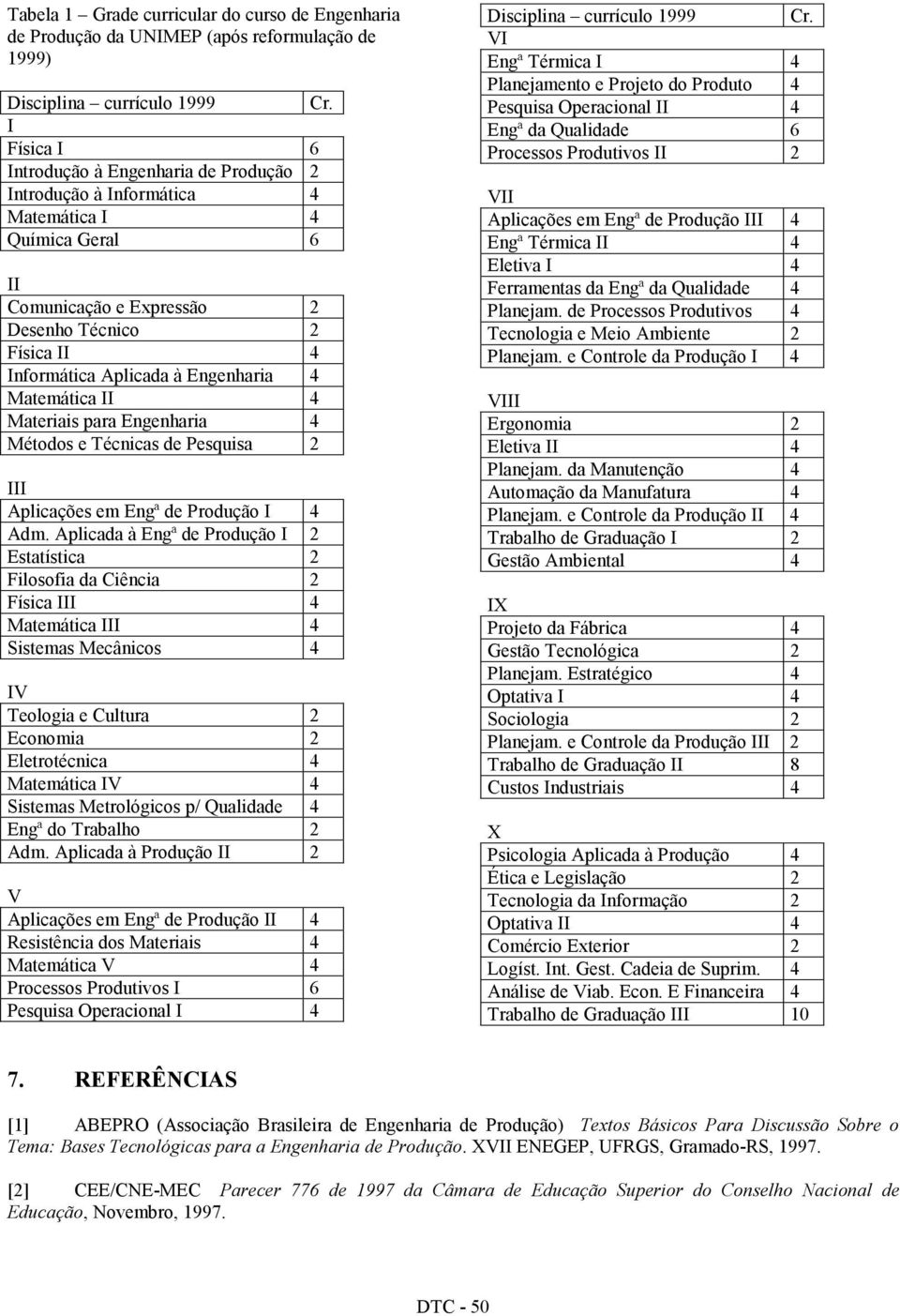 Engenharia 4 Matemática II 4 Materiais para Engenharia 4 Métodos e Técnicas de Pesquisa 2 III Aplicações em Engª de Produção I 4 Adm.